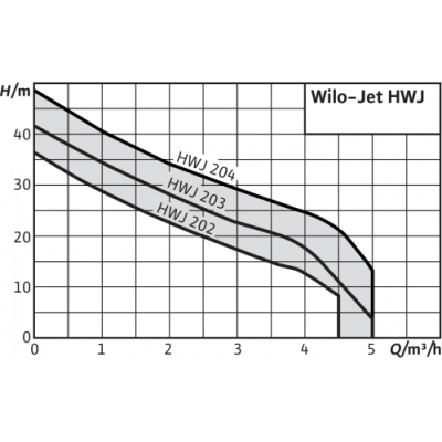 Установка водоснабжения Wilo HWJ 204 EM-50